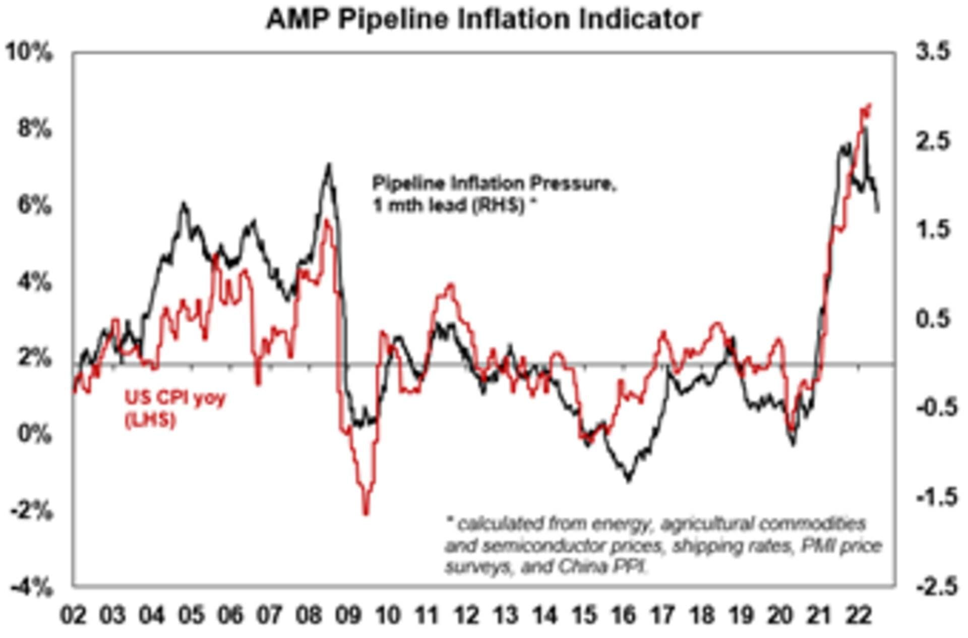 AMP Pipeline Indicator