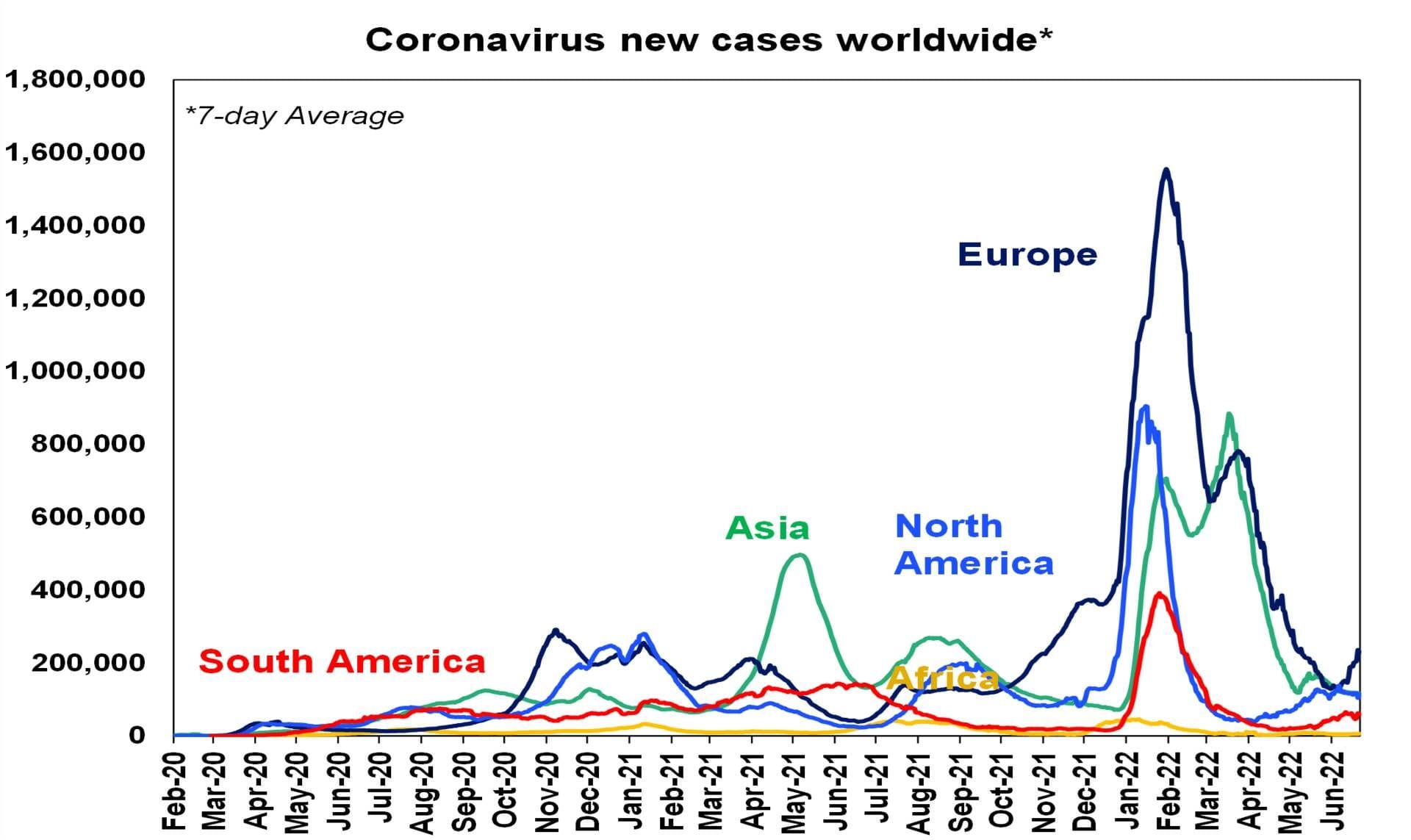 Graph showing Coronavirus new cases worldwide