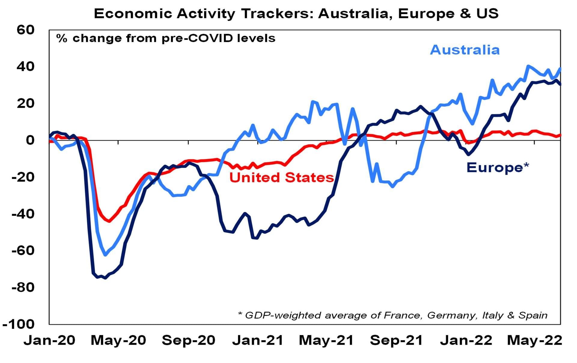 A graph depicting the Australian, European and US Economic Activity Trackers