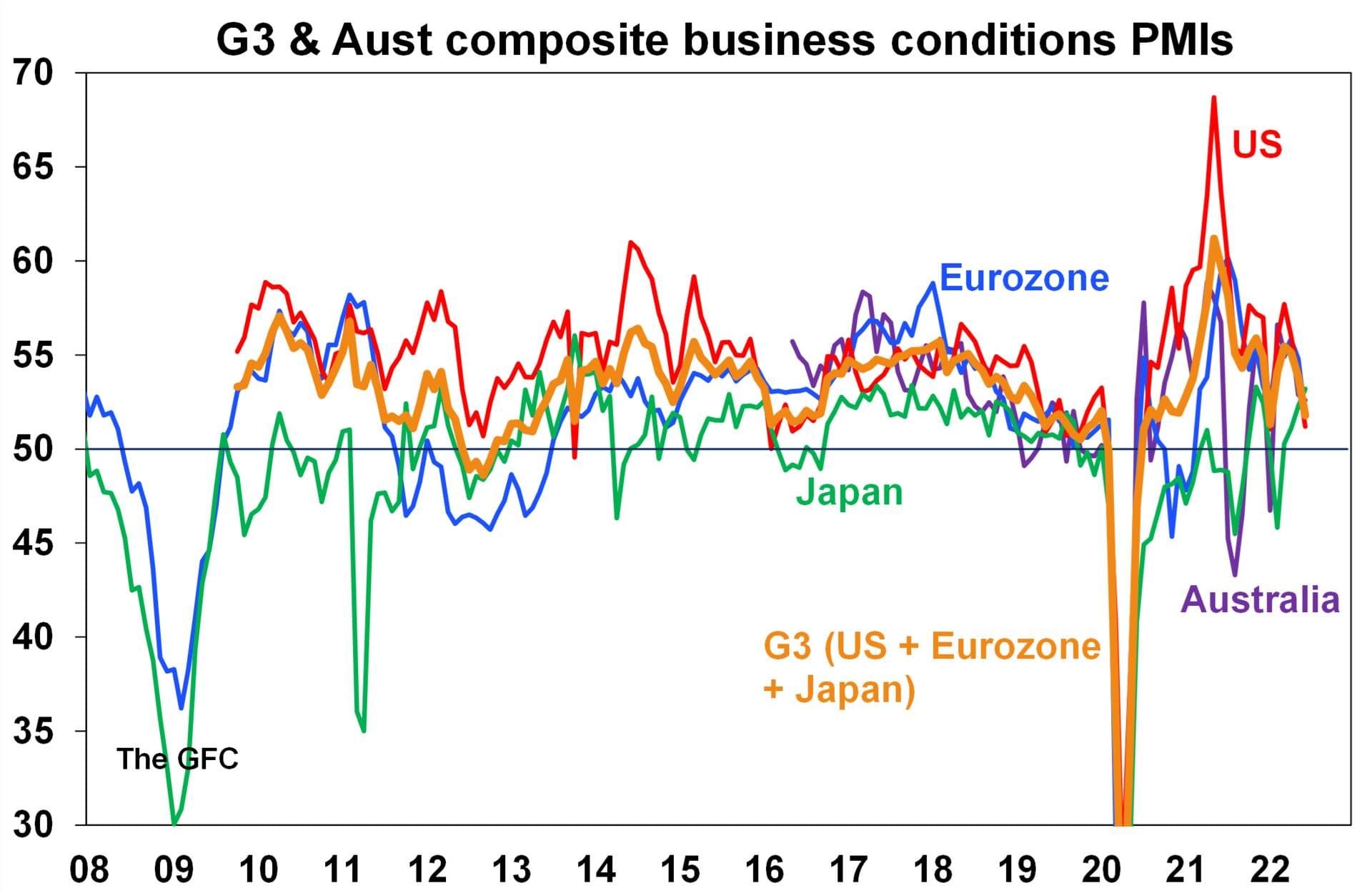 A graph showing the G3 & Australian composite business conditions PMIs