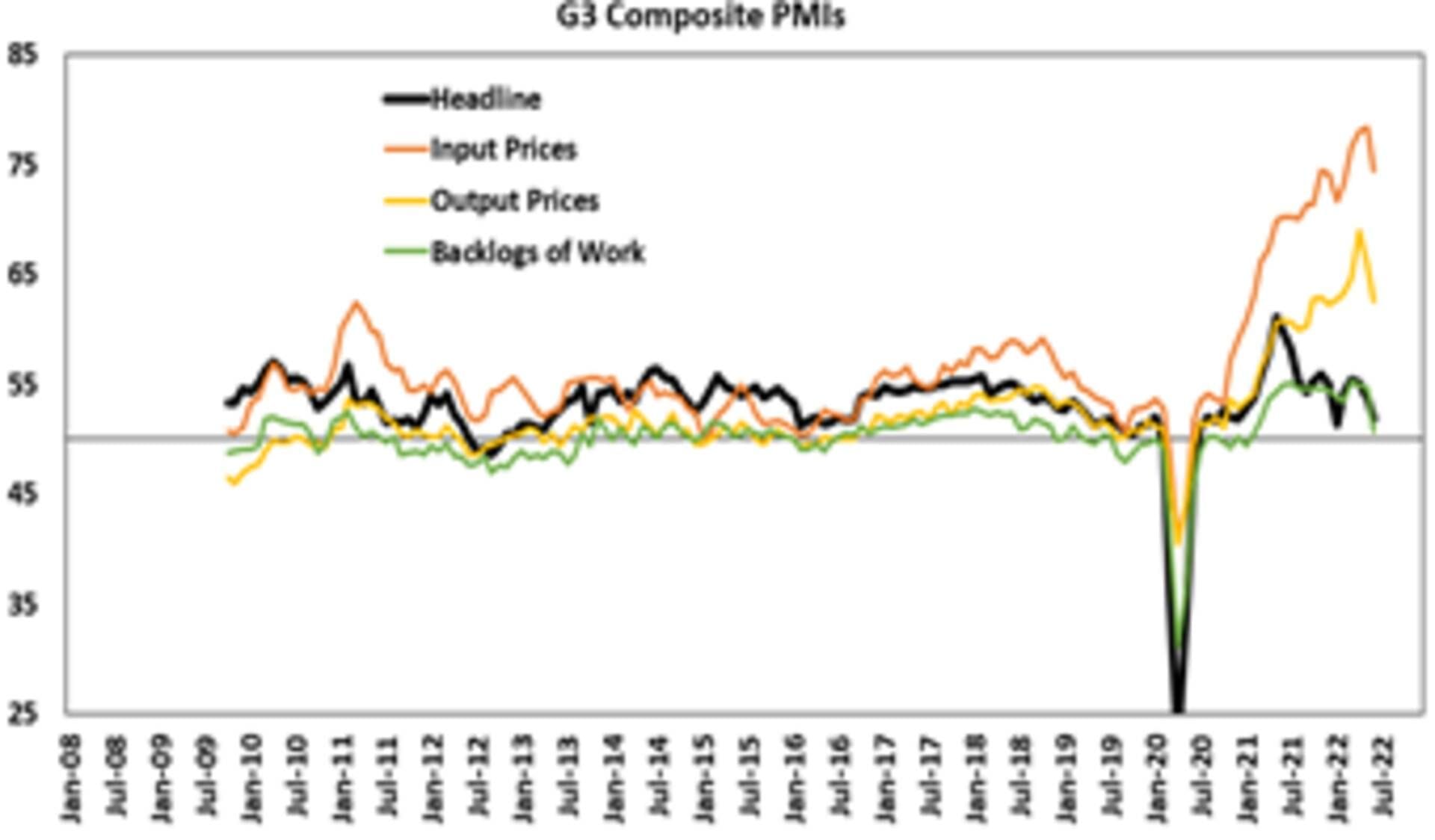 A graph showing the G3 composite PMIs