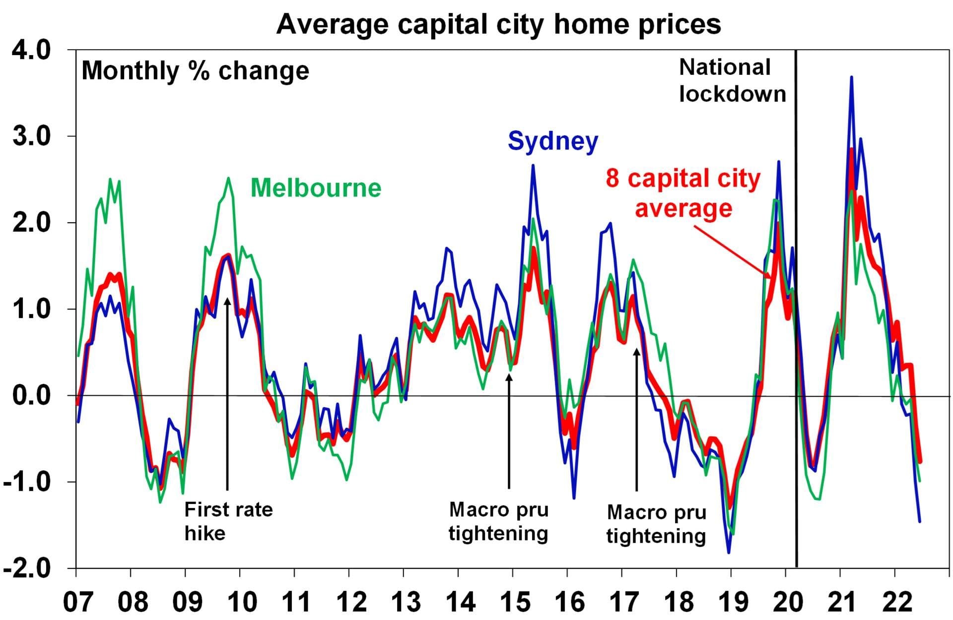 A graph depicting the average capital city home prices