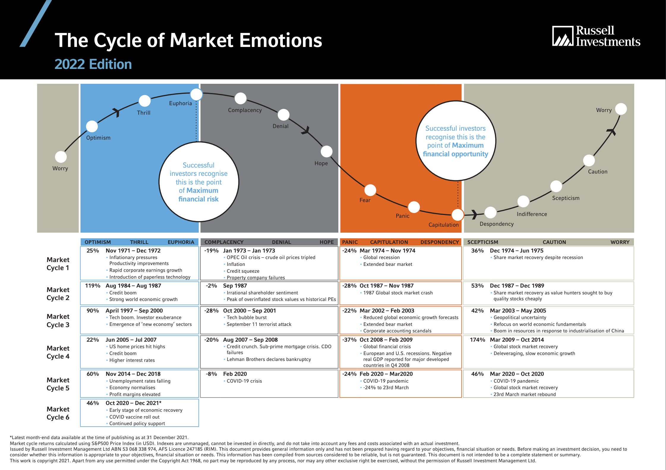 Chart showing the cycle of Market Emotions
