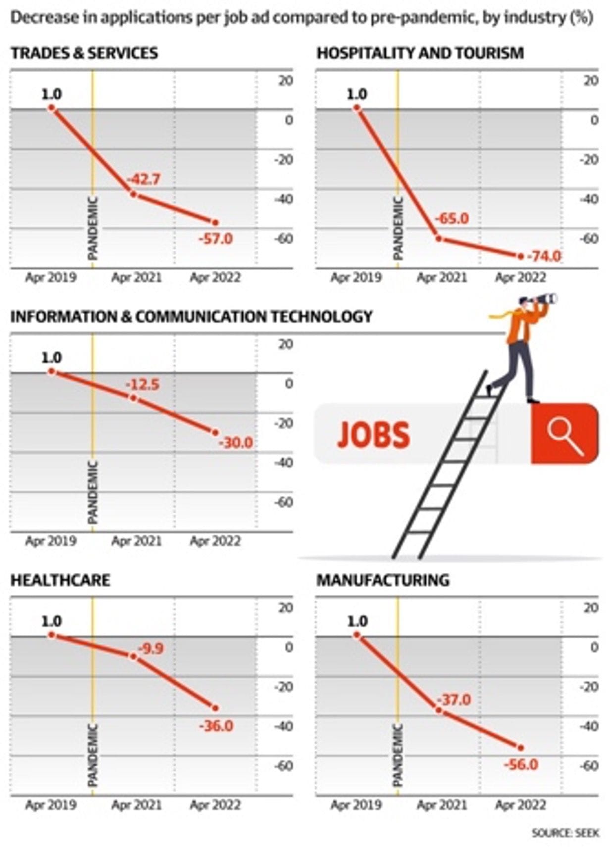 Chart of the week: Decreases in applications per job ad compared to pre-pandemic, by industry (%)