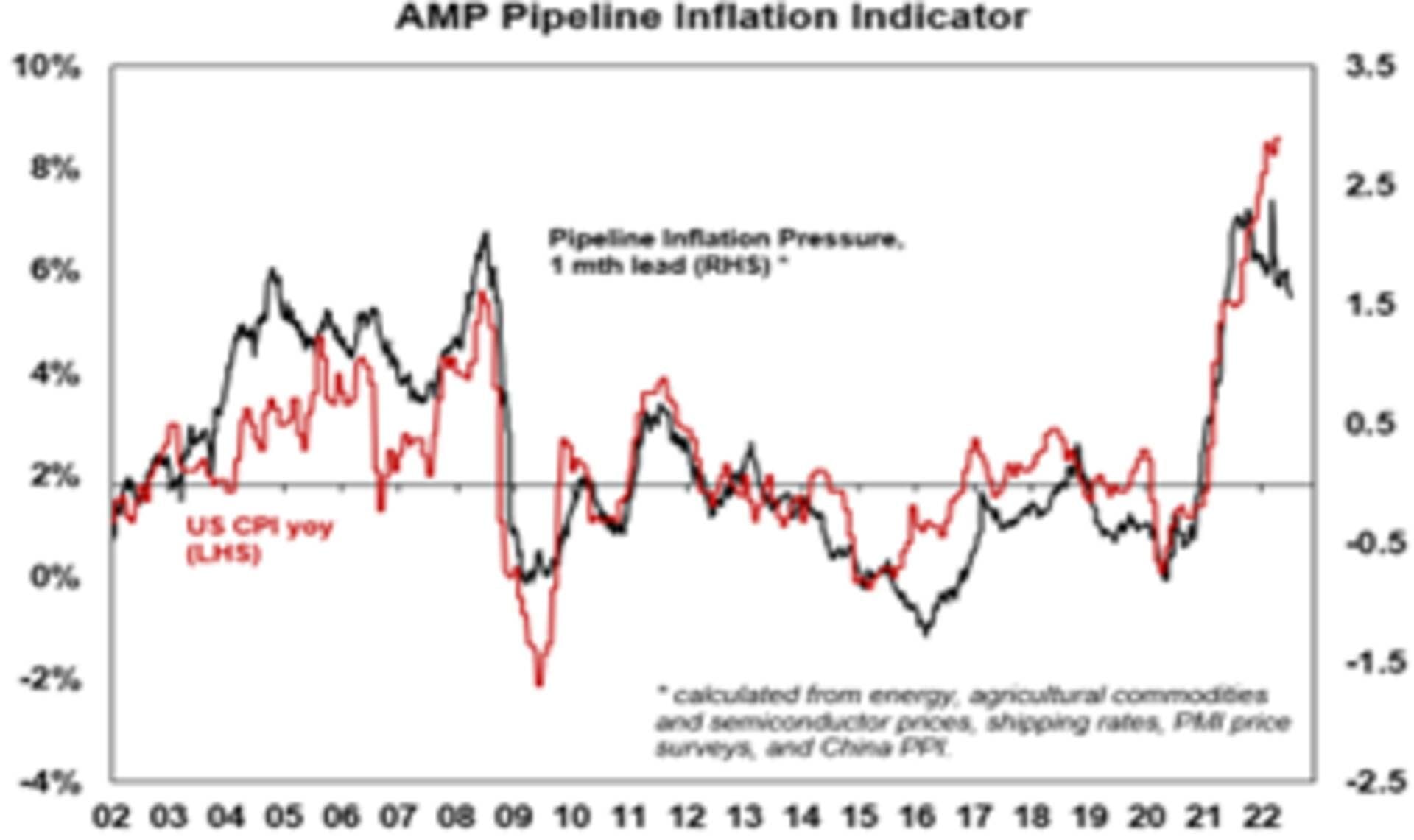 Graph showing AMP Pipeline Inflation Indicator