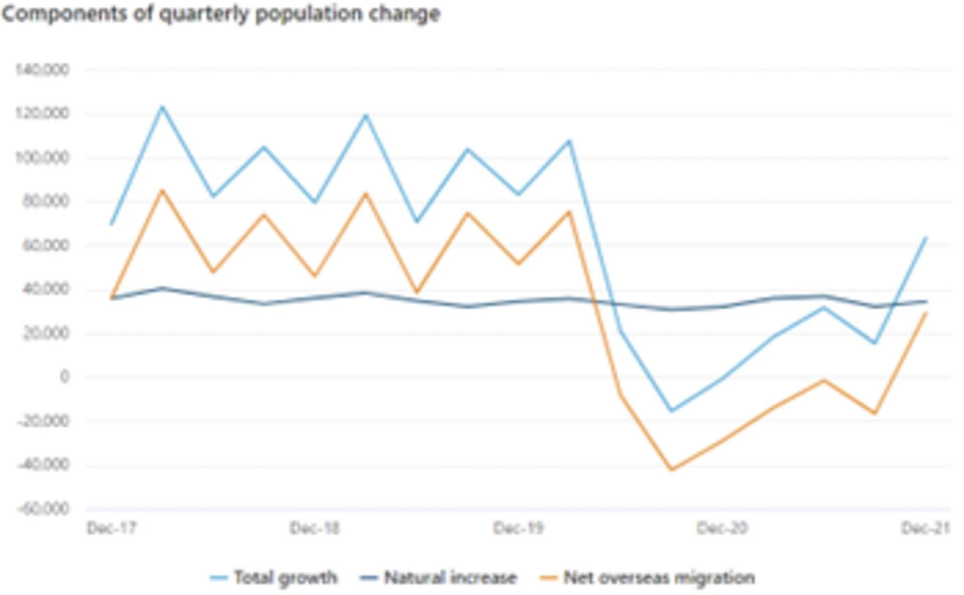 Components of quarterly population change