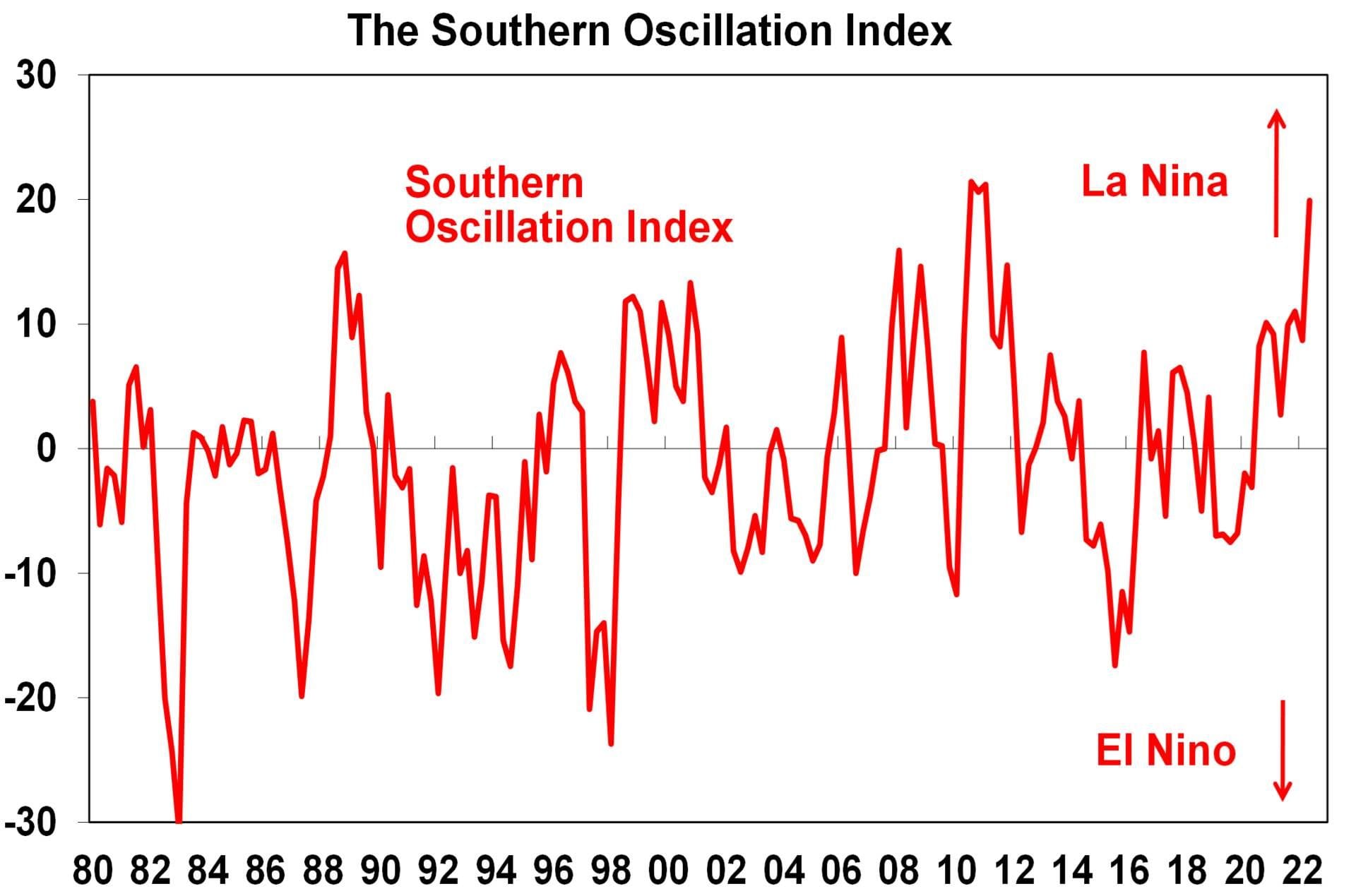 Graph showing the Southern Oscillation Index