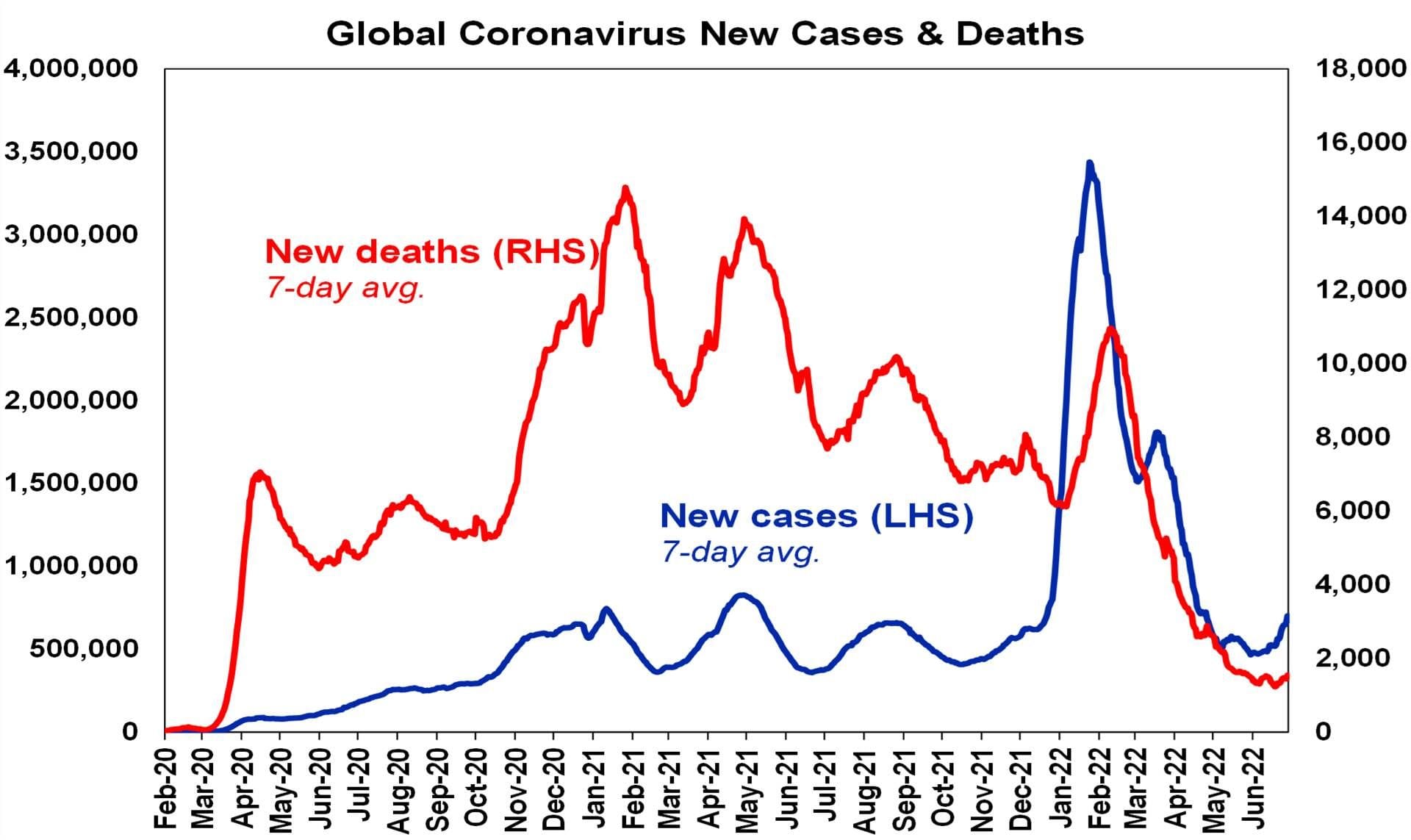 Graph depicting the Global Coronavirus New Cases & Deaths