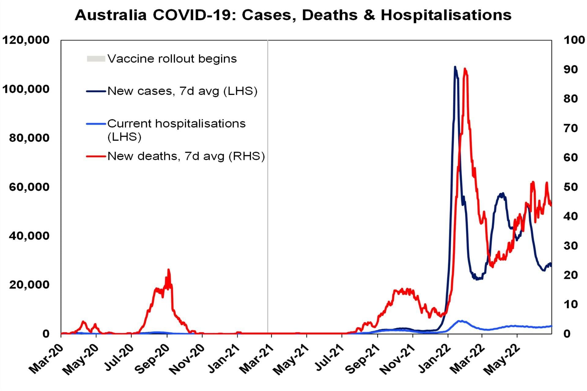 Graph showing Australia's Covid 19 Cases, deaths & hospitalisations