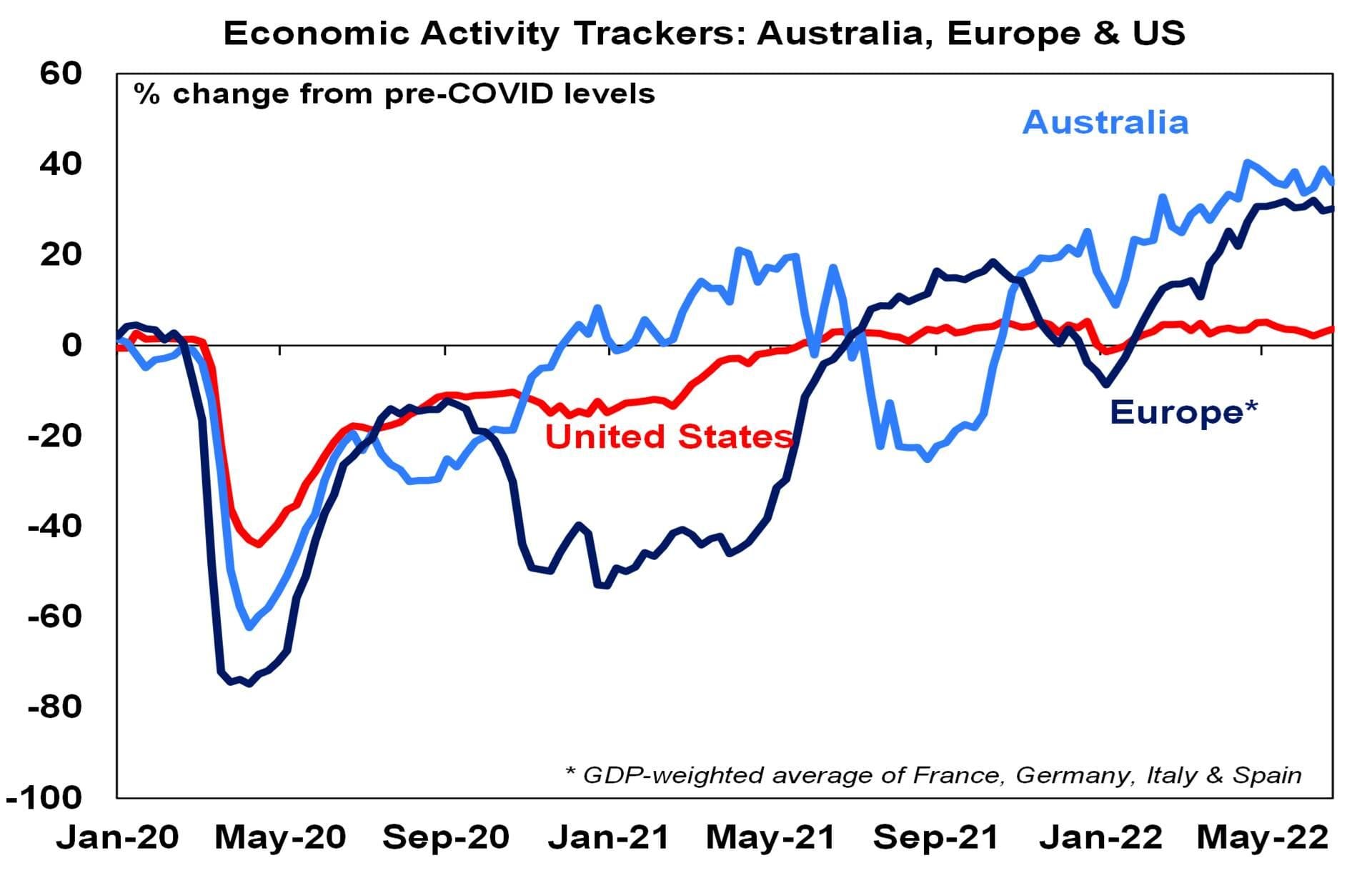 Graphic Ecomonic Activity trackers: Australia Europe & US