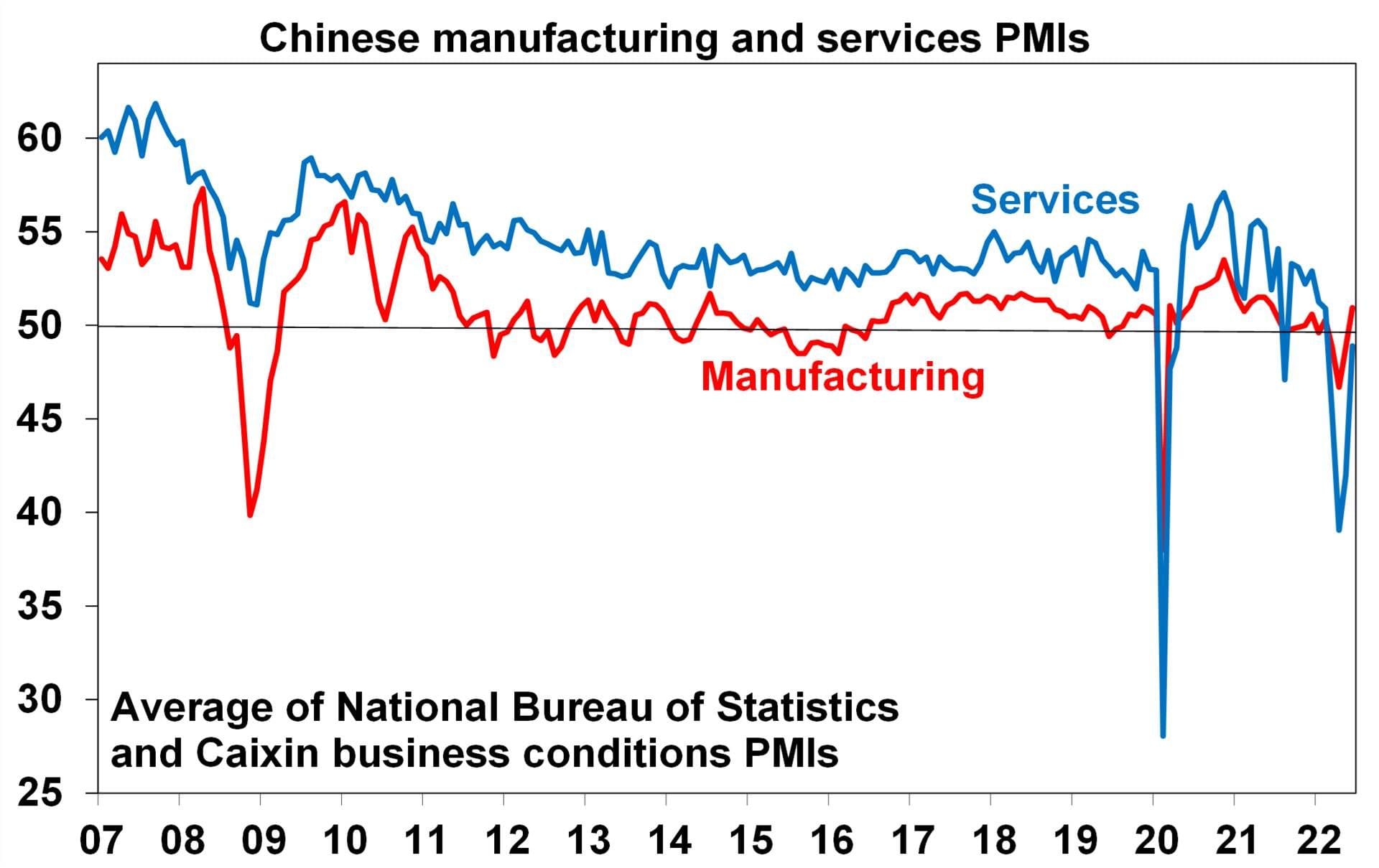 Graph showing the Chinese manufacturing and services PMIs