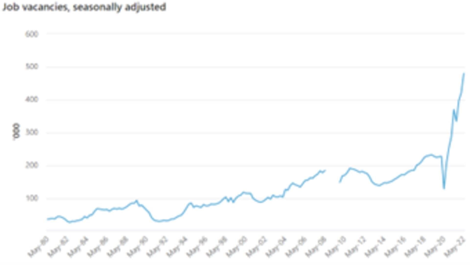 Graph showing Job Vacancies, seasonally adjusted