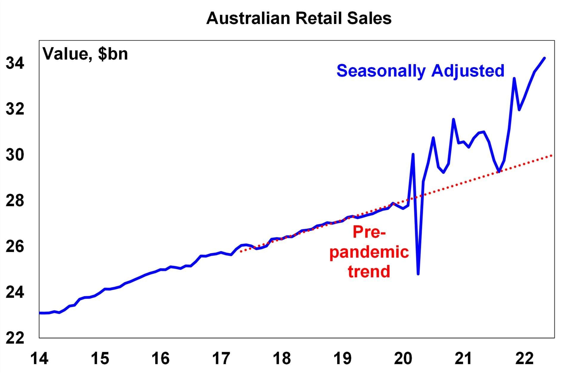 Graph depicting Australian Retail Sales from 2014-2022