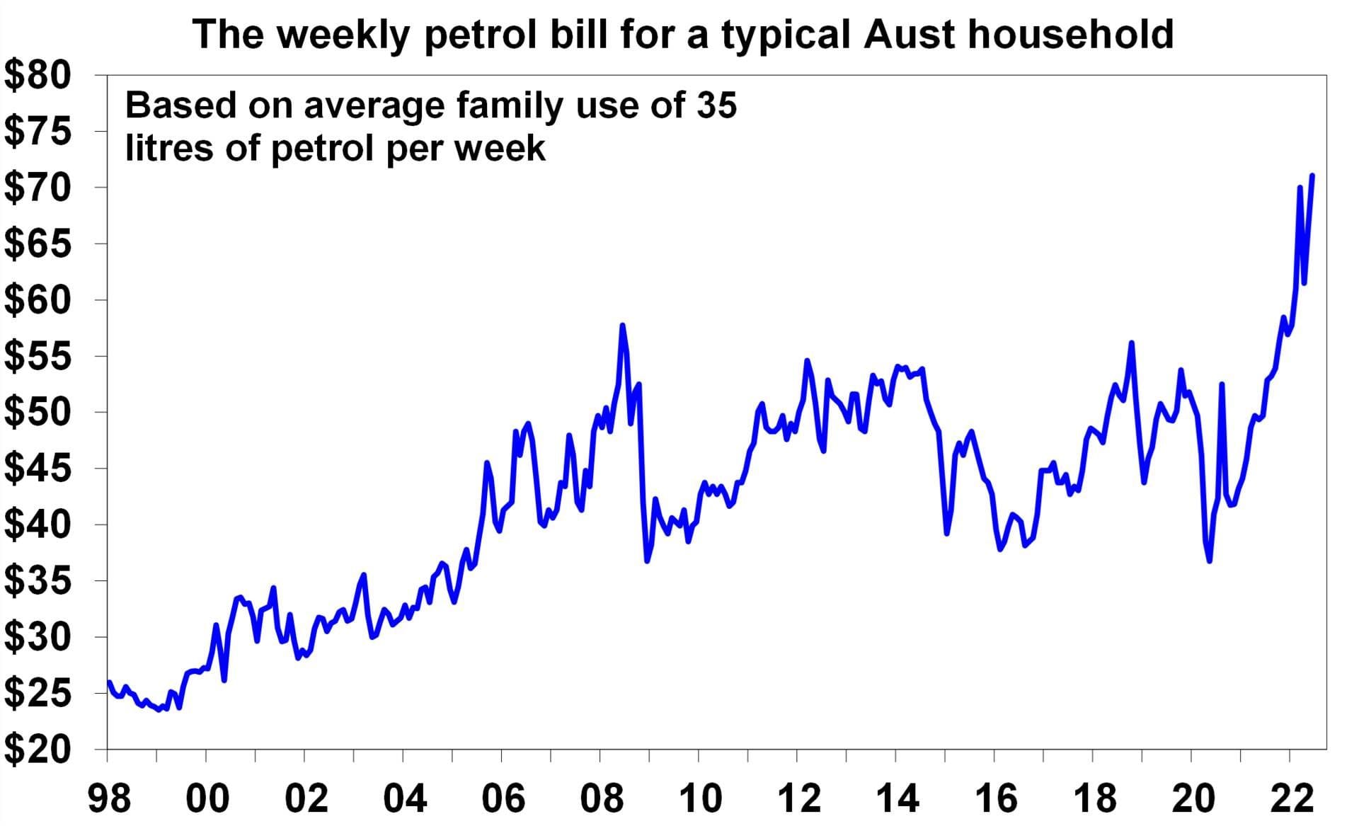 Graph showing the weekly petrol bill for a typical Australian household