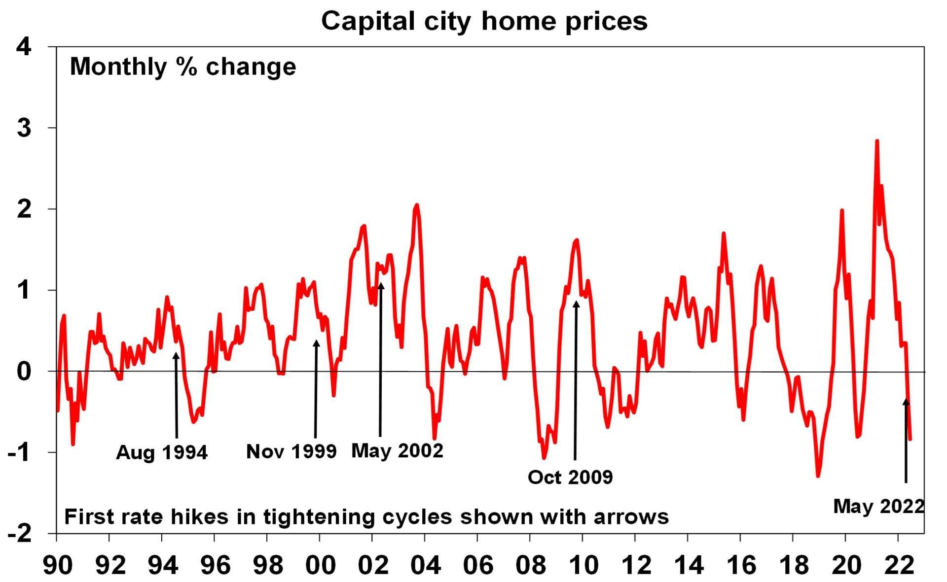 graph showing Capital city home prices from 1990-2022