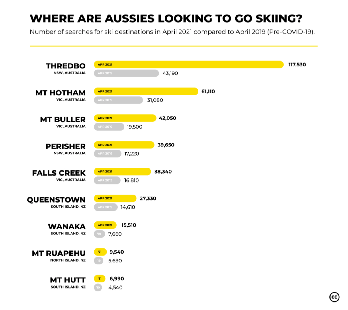 Aussies Looking to go skiing