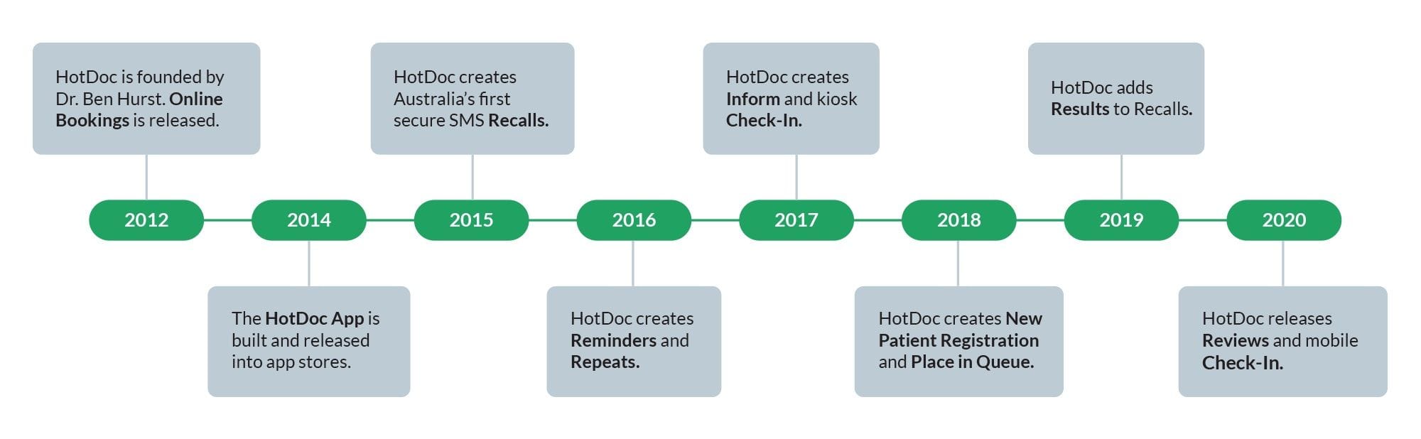 HotDoc timeline (provided by HotDoc)