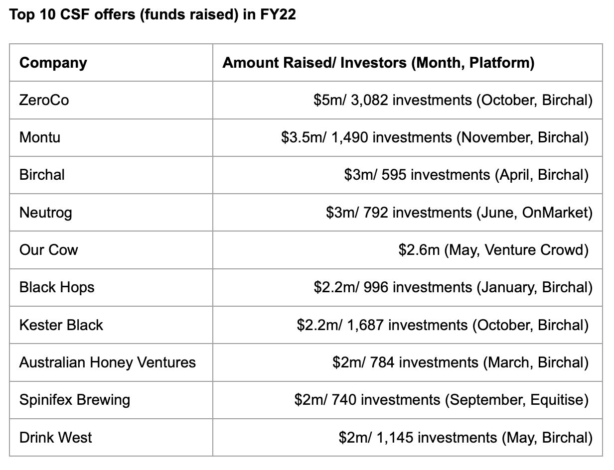 A graph detailing the top ten equity crowdfunding raises for FY22