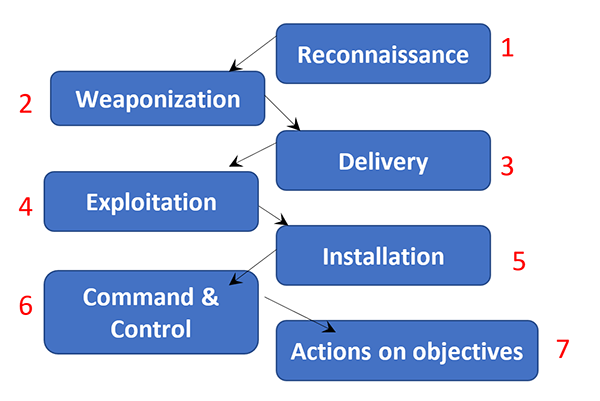 cybersecurity, kill chain