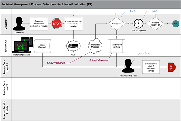 incident management process