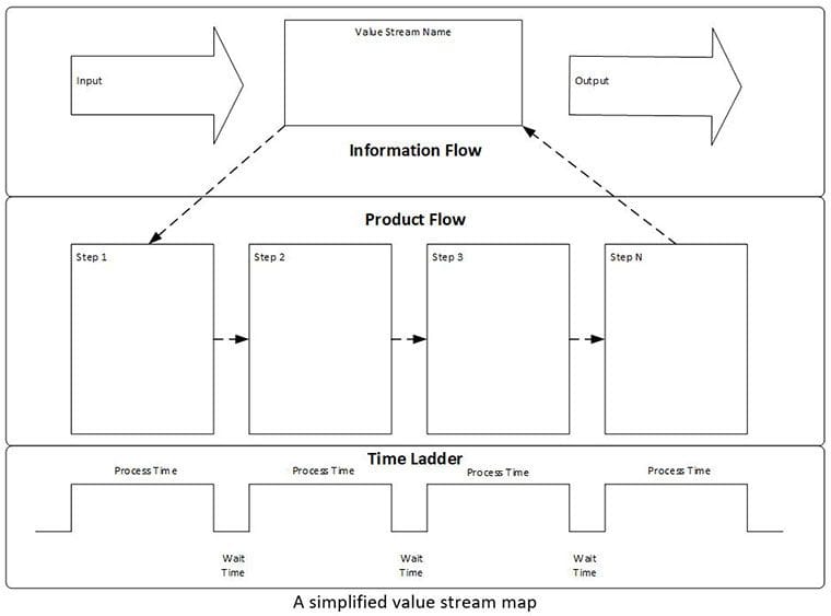 value stream map