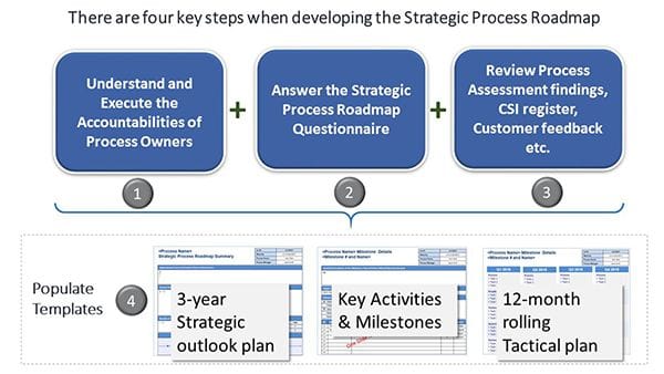 strategic process roadmaps
