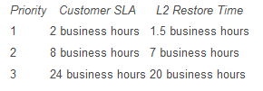 Customer SLA restore Time