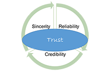 sincerity, reliability, credibility