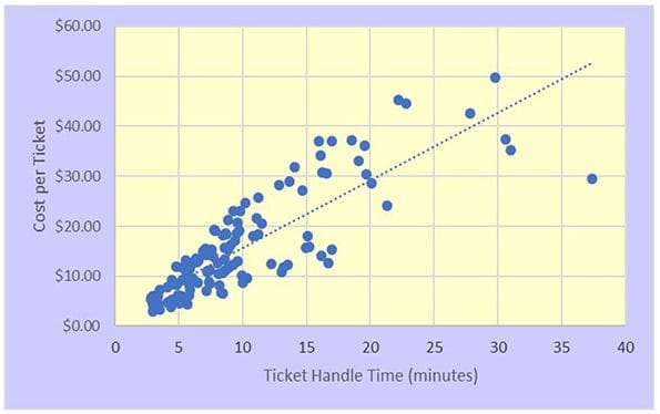 ticket handle time cost per ticket