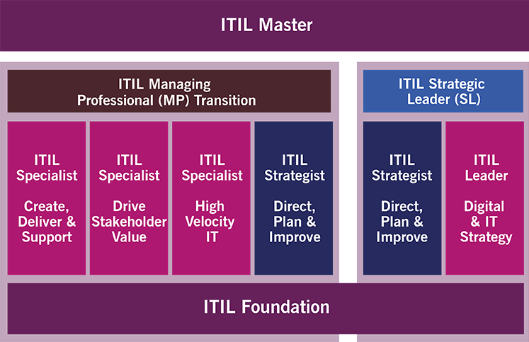 ITIL 4 Qualifications