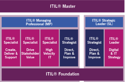 Itil table