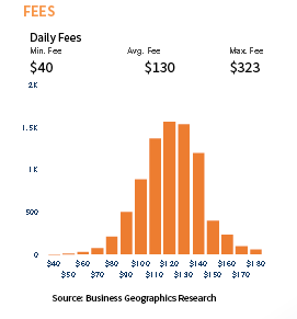 Childcare fees Australian average $130