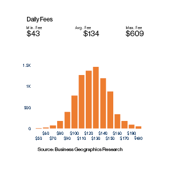 Child Care cost Daily fees, September 2023