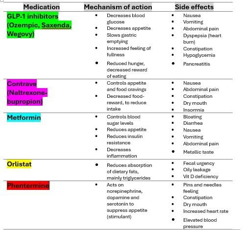 Weight Loss Medications