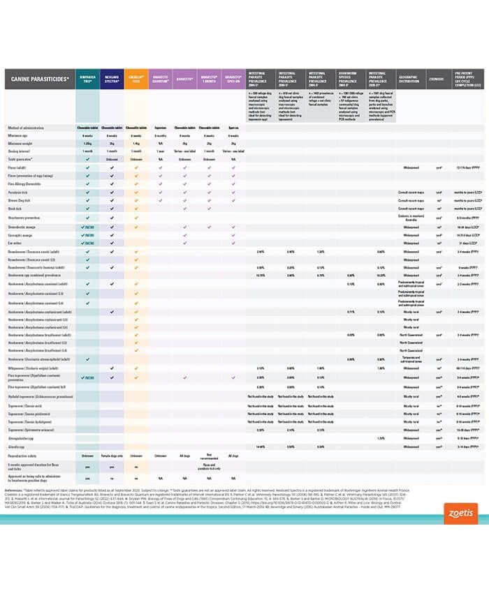 Comparison of Parasite Control Products