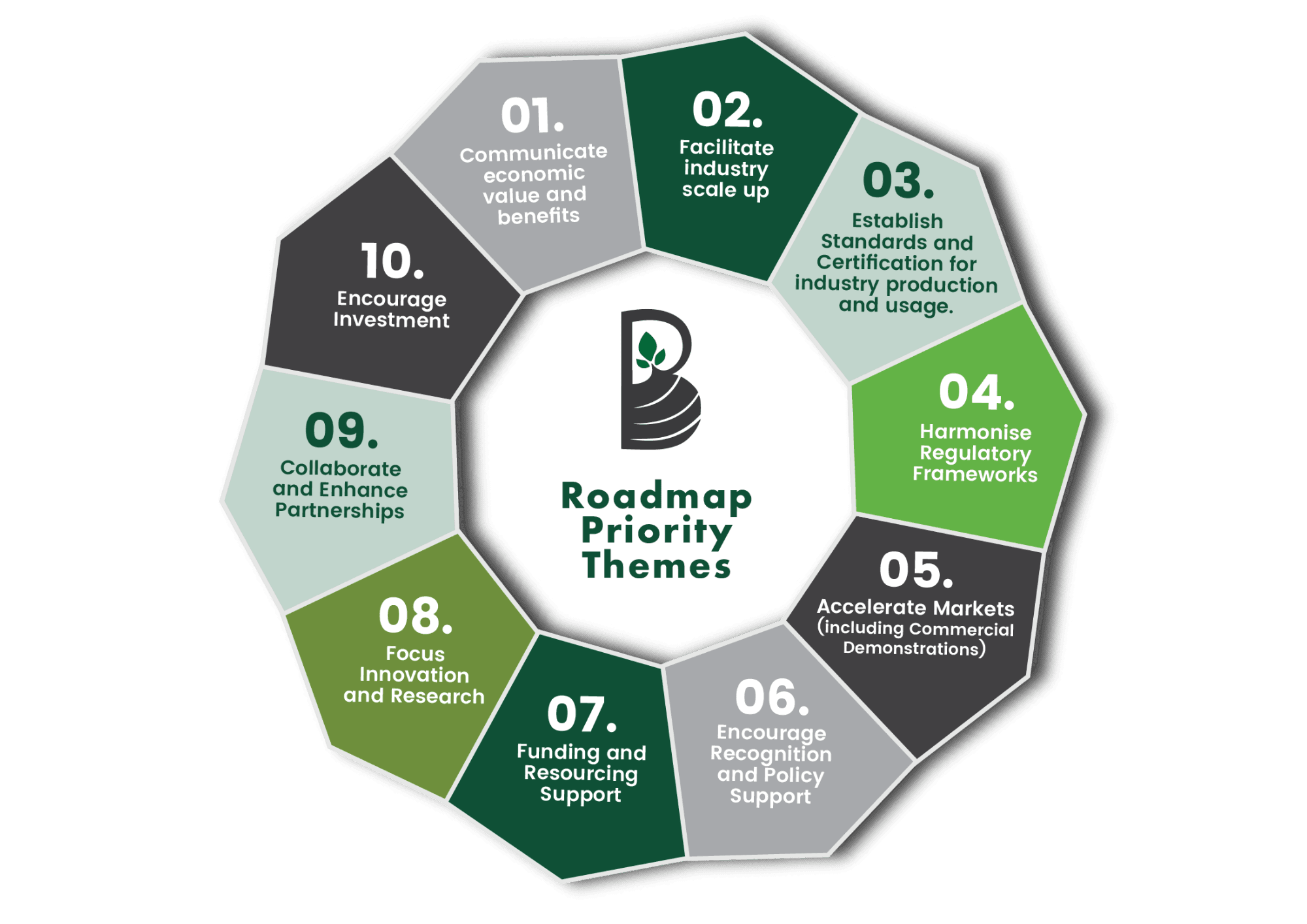 Roadmap Themes