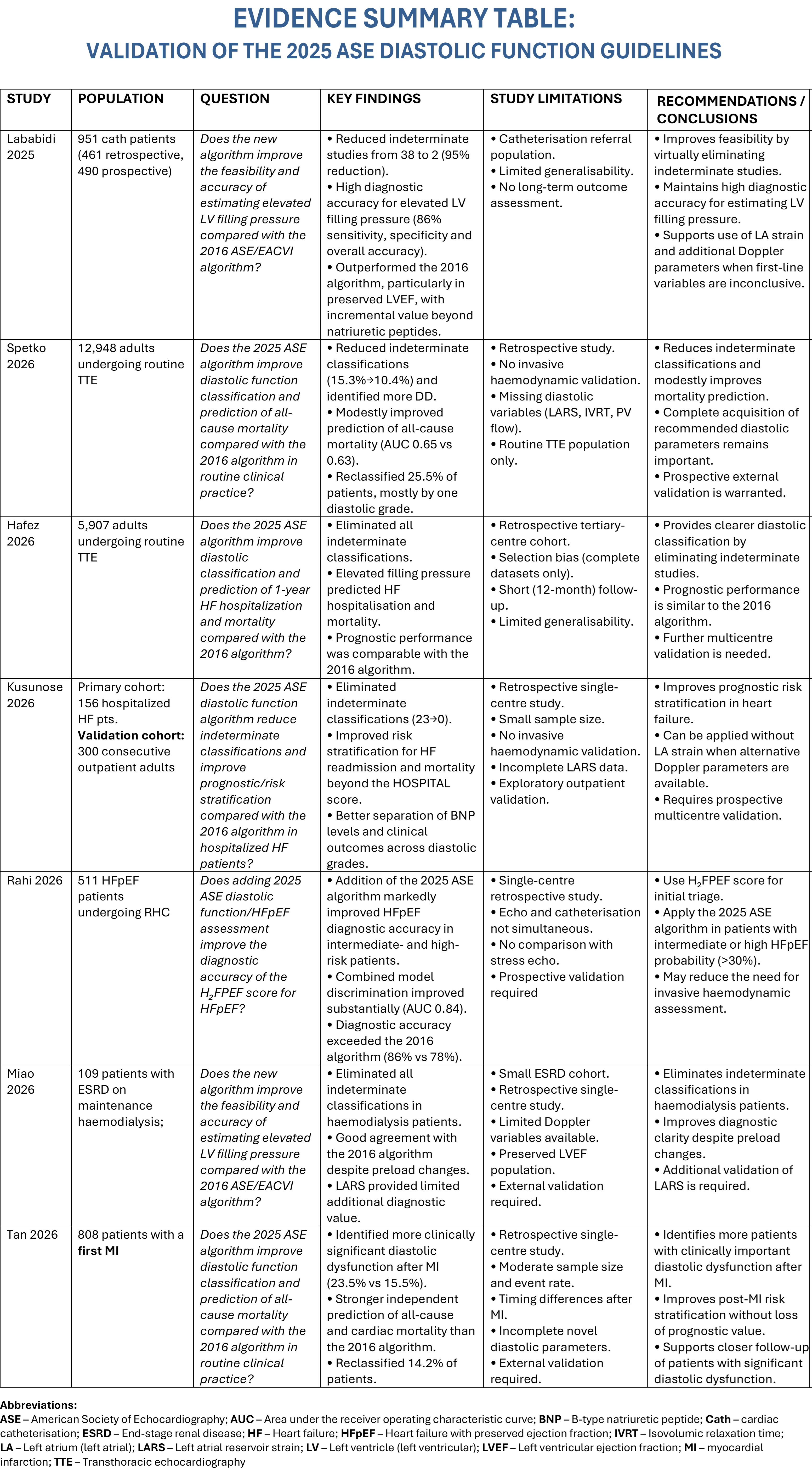 Evidence table