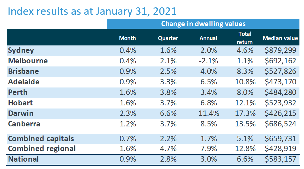 Australian Housing Values Reach A New Record High As Values Continue To ...