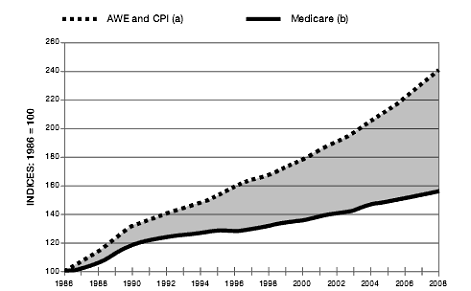 Index of average weekly earnings and medicare fees