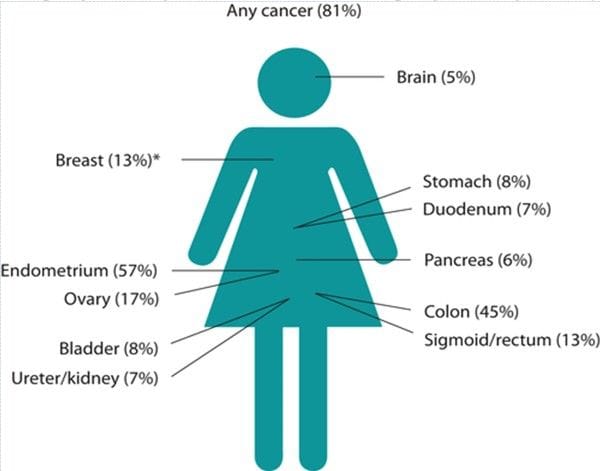 Cancer risk