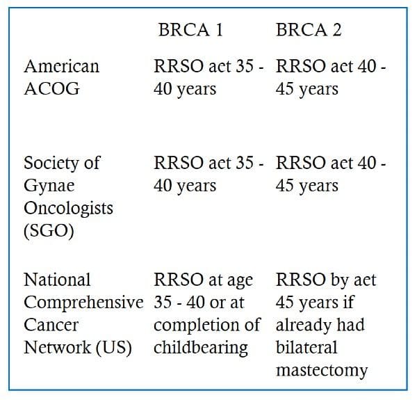 Current recommendations for removal of tubes and ovaries (RRSO) with BRCA mutations