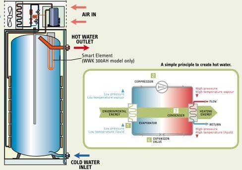 solar heat pumps newcastle