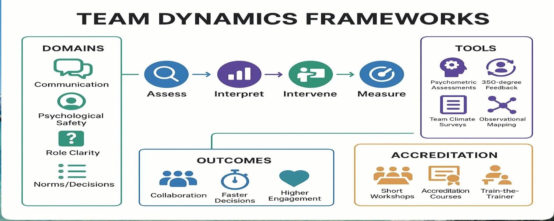Team Dynamics Assessment Frameworks: Understanding How Your ...
