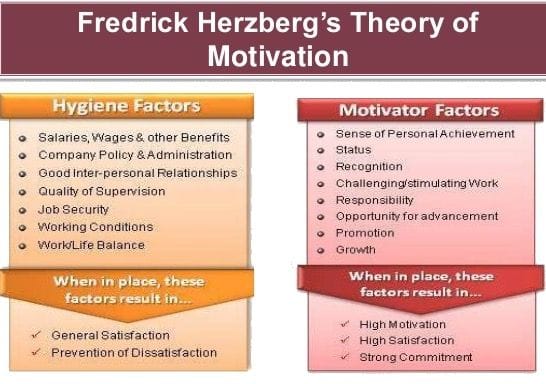 Herzberg's 2-factor theory of motivation at work