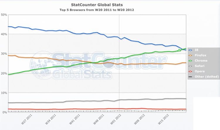 Google Chrome hits Internet Explorer out of the park