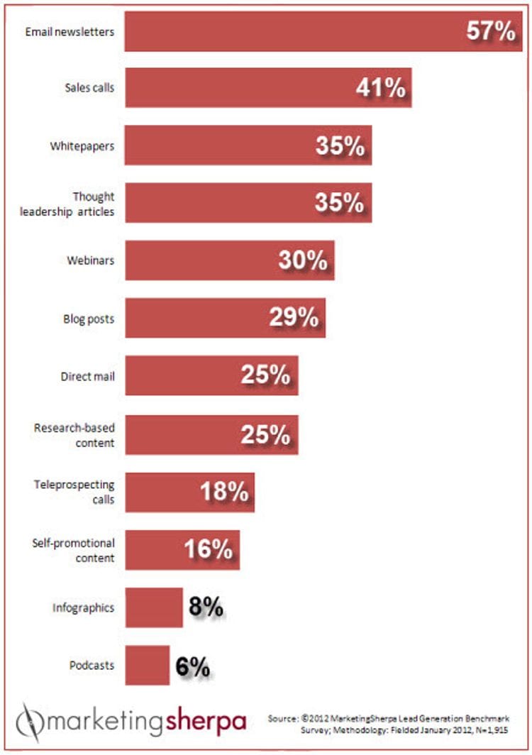 The top 10 most popular online marketing charts of 2013