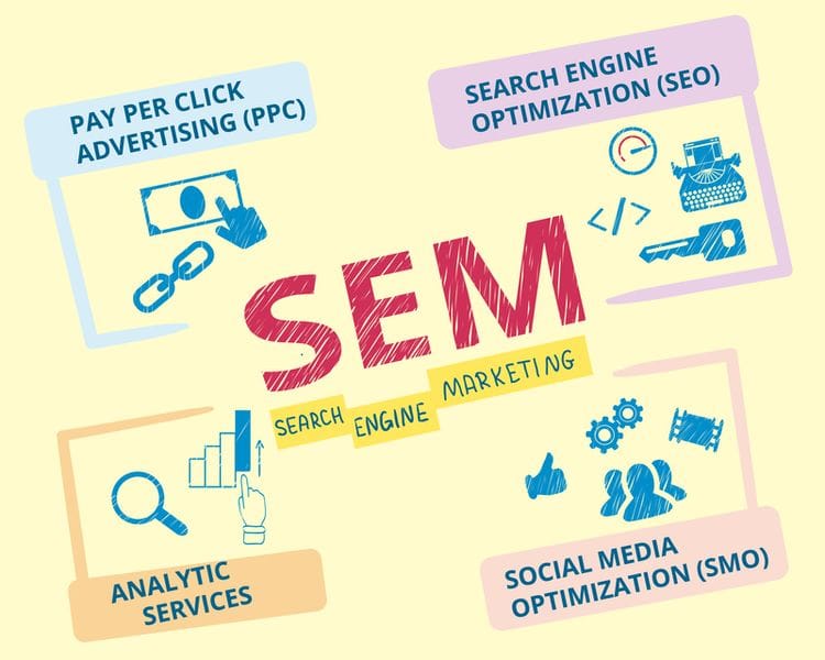 SEM: The most effective customer acquisition tool