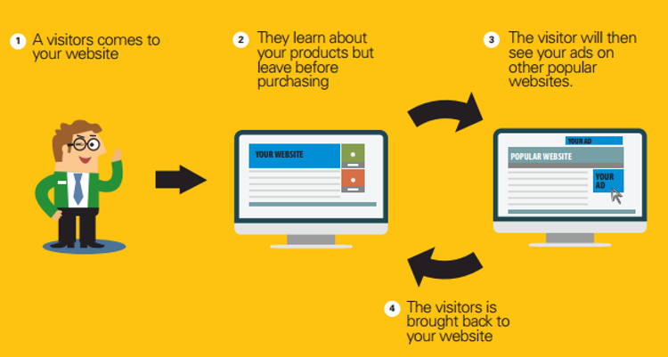 Remarketing: The latest and greatest in marketing