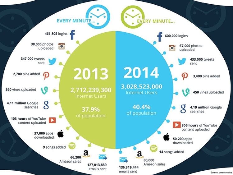Social media: growing by the minute