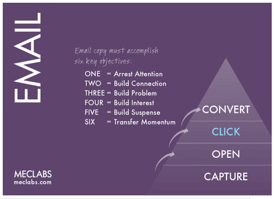 Master the 6 key objectives of email marketing Master the 6 key objectives of email marketing